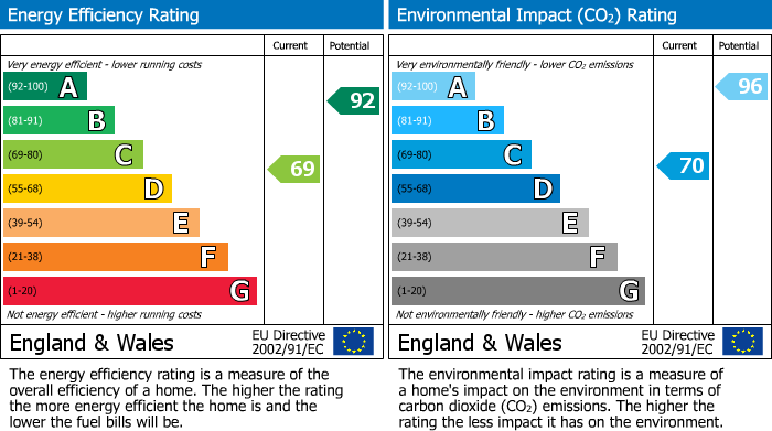 EPC Graph for Brancepeth Place, Woodston, Peterborough