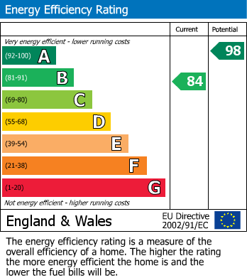 EPC Graph for Hector Drive, Peterborough