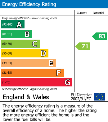 EPC Graph for Sheepwalk, Peterborough