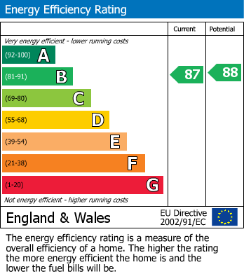 EPC Graph for Shire Way, Thorney, Peterborough
