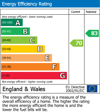 EPC Graph for St. Marys Close, Peterborough