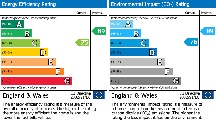 EPC Graph for Coneygree Road Stanground Peterborough