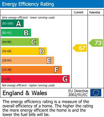 EPC Graph for Wollaston Road, Peterborough