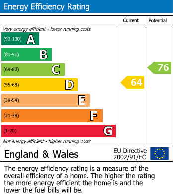 EPC Graph for High Street, Eye, Peterborough