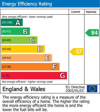 EPC Graph for Mountbatten Way, Peterborough